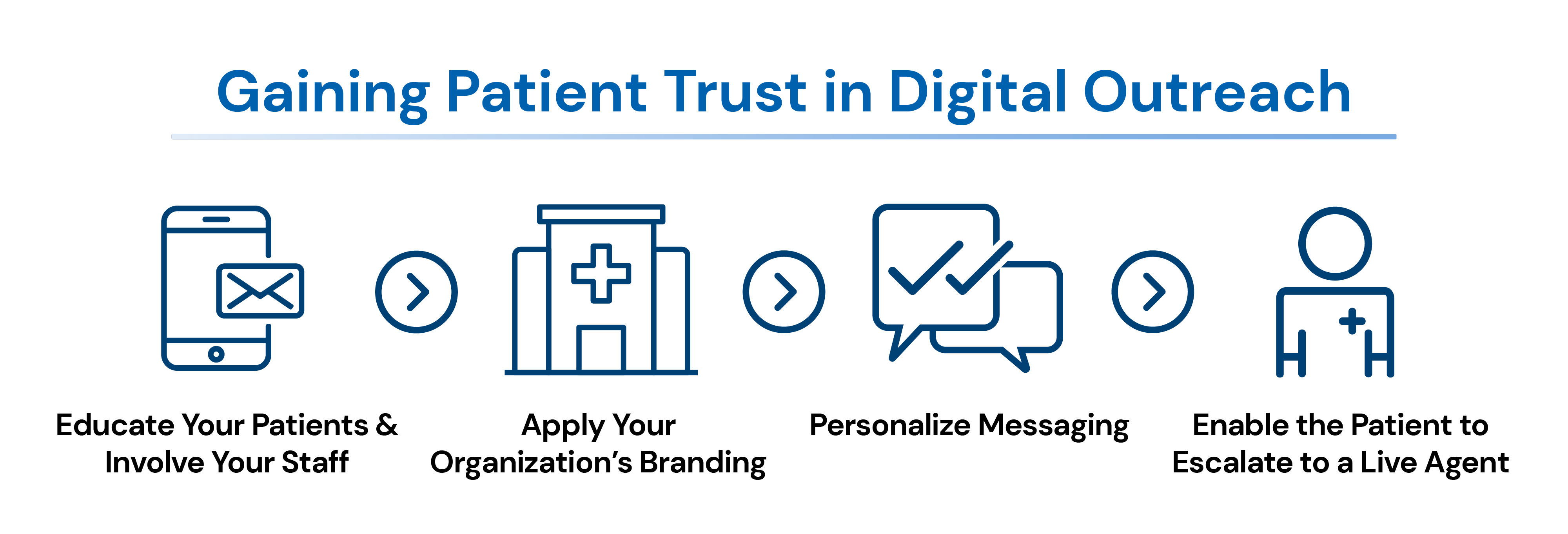 A infographic on how to gain patient trust in digital outreach - Educate Your Patients & Involve Your Staff, Apply Your Organization’s Branding, Track Adoption and Optimize Outreach, Enable the Patient To Escalate to a Live Agent.