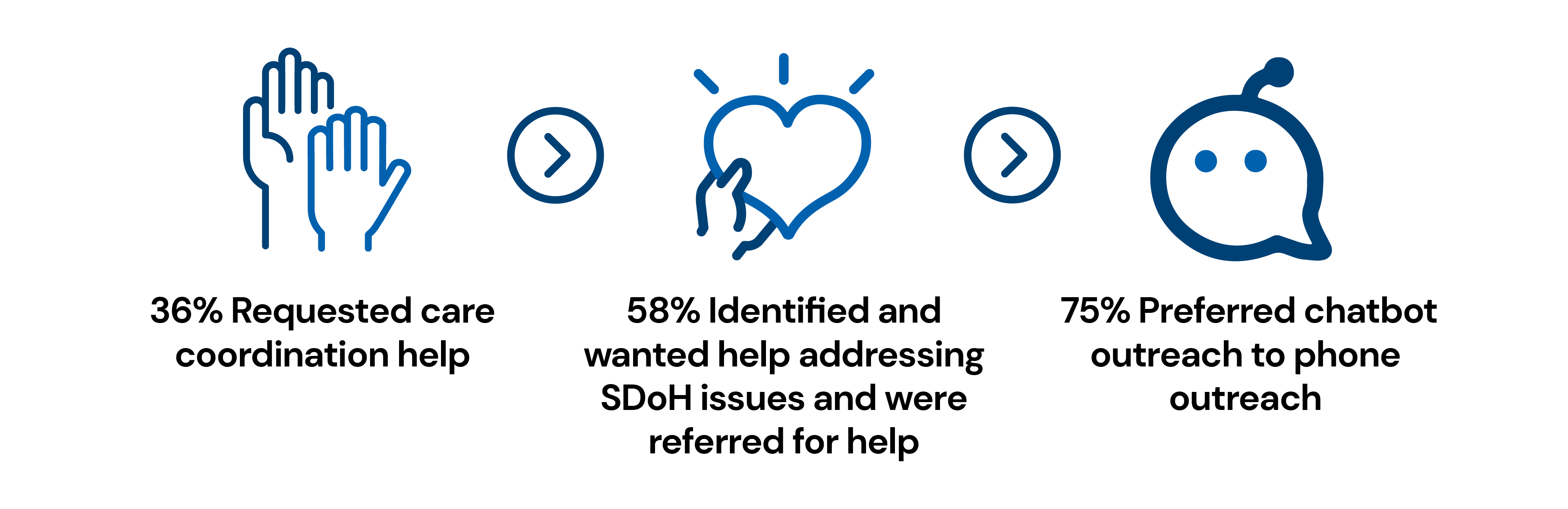Patients surveyed, 26% requested help, 58% requested help with SDoH issues, 75% preferred talking to a chatbot. 