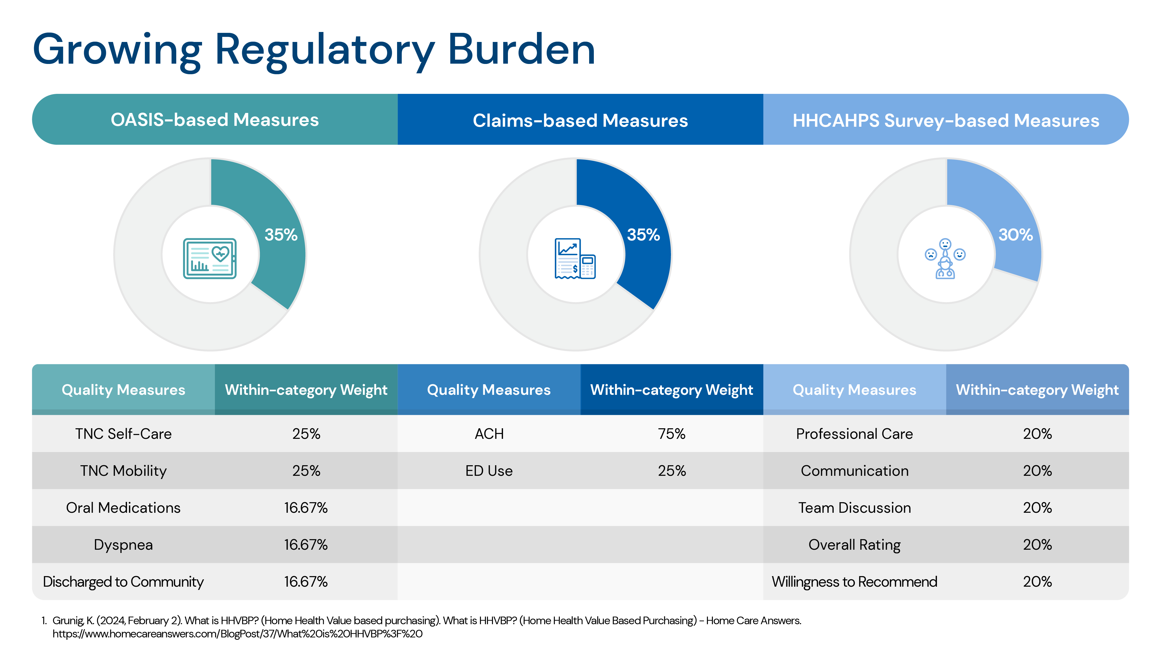 A table showing the growing regulatory burden of OASIS-based measures, claims-based measures, and HHCAHPS survey-based measures.