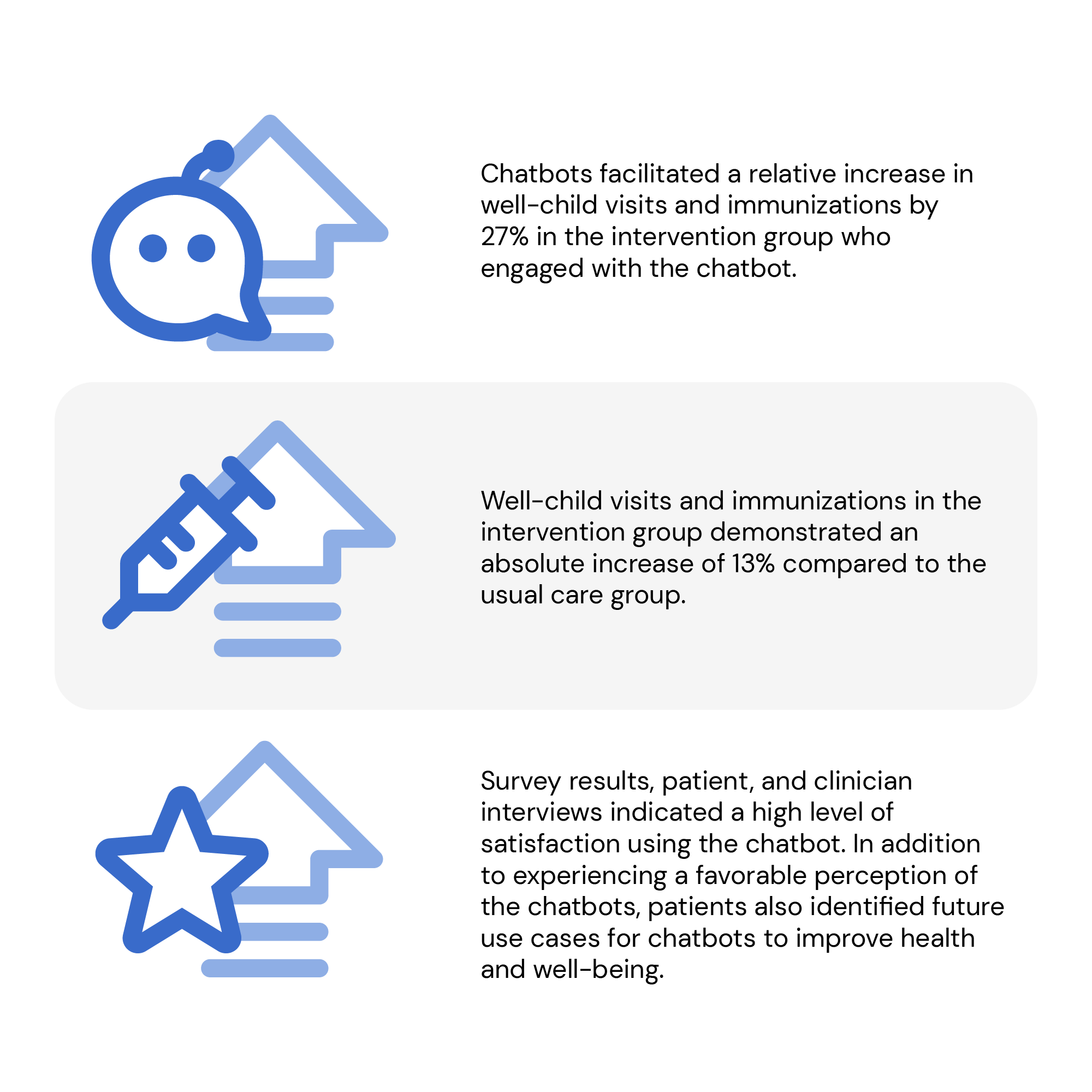 Chatbots facilitated a relative increase in well-child visits and immunizations by 27% in the intervention group who engaged with the chatbot.  Well-child visits and immunizations in the intervention group demonstrated an absolute increase of 13% compared to the usual care group.  Survey results, patient, and clinician interviews indicated a high level of satisfaction using the chatbot. In addition to experiencing a favorable perception of the chatbots, patients also identified future use cases for chatbots to improve health and well-being.