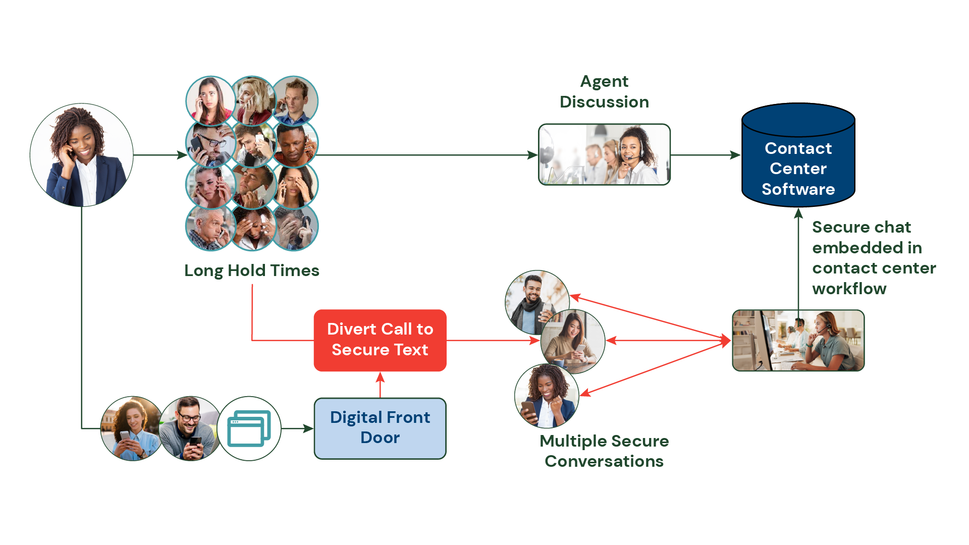 An example of how a caller can be diverted faster using a secure text and digital front door.