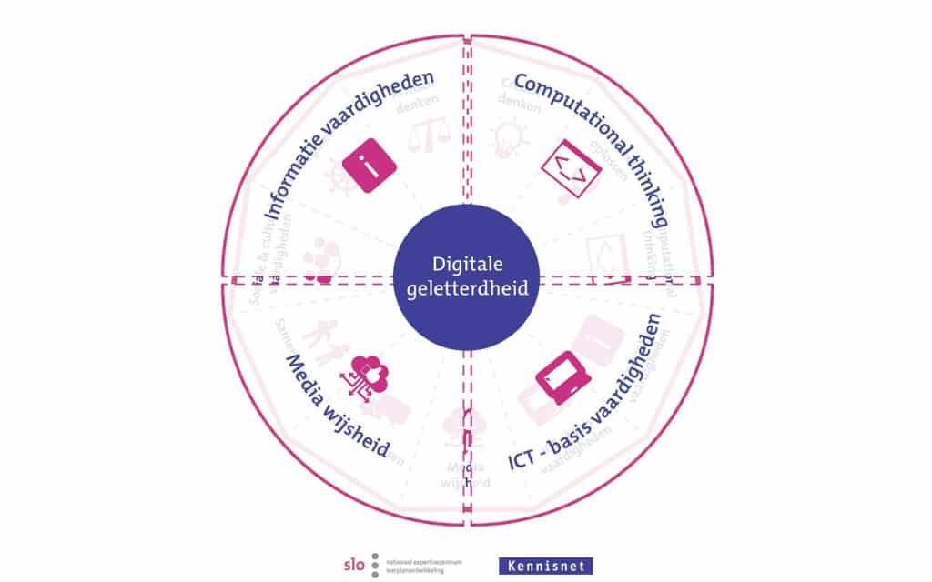 Deze afbeelding heeft een leeg alt-attribuut; de bestandsnaam is Model_digitale_geletterdheid-1024x640-1.jpg