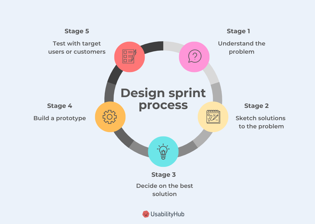 Sprint Process