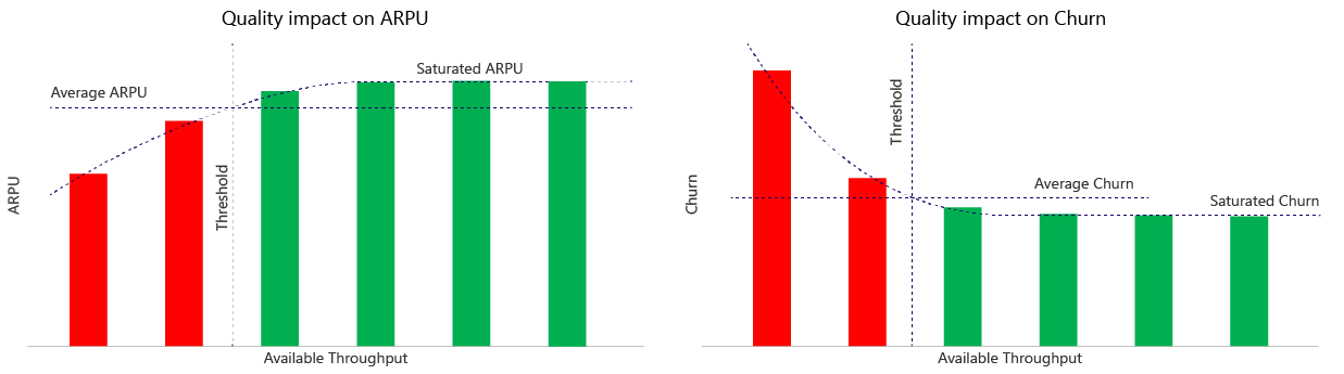 Quality impact on network ARPU and Quality impact on network churn
