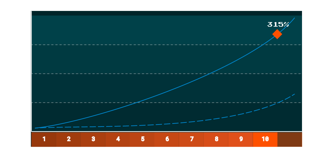 APY Chart