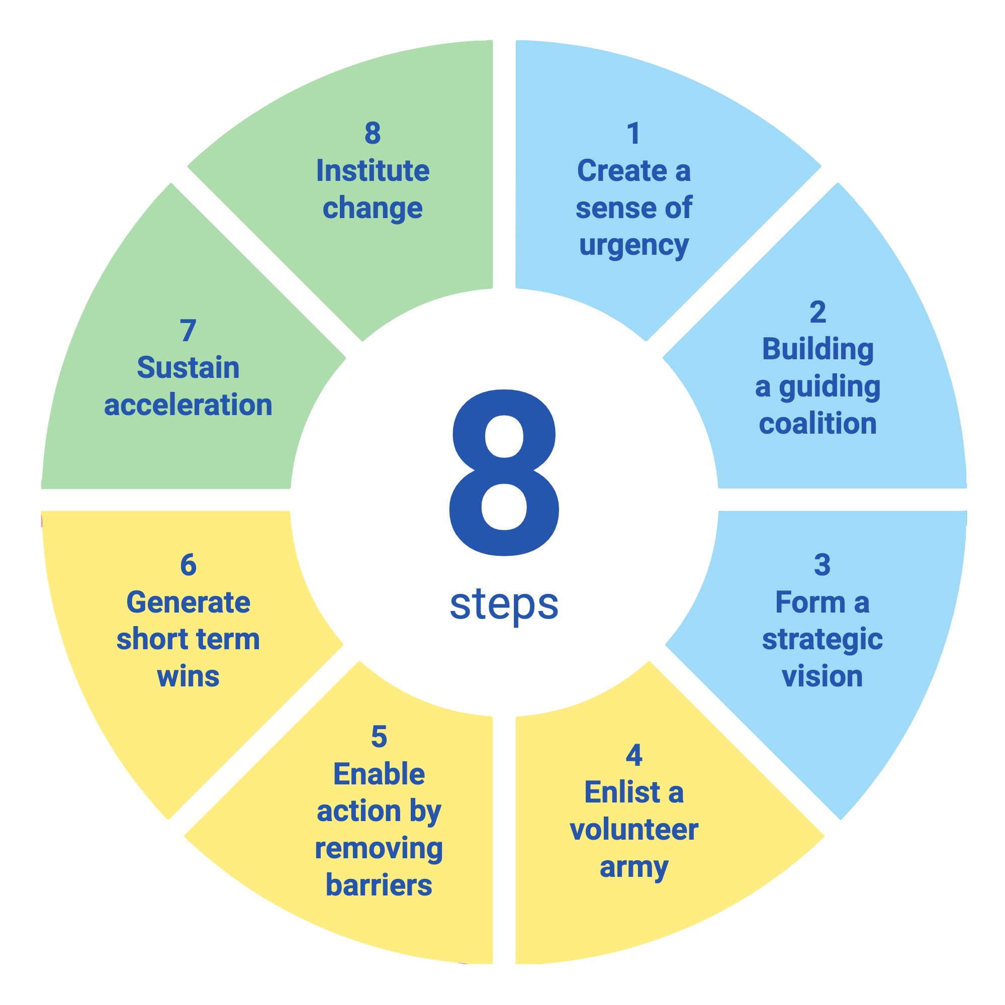 How Kotter's 8 Step Model Facilitates Change