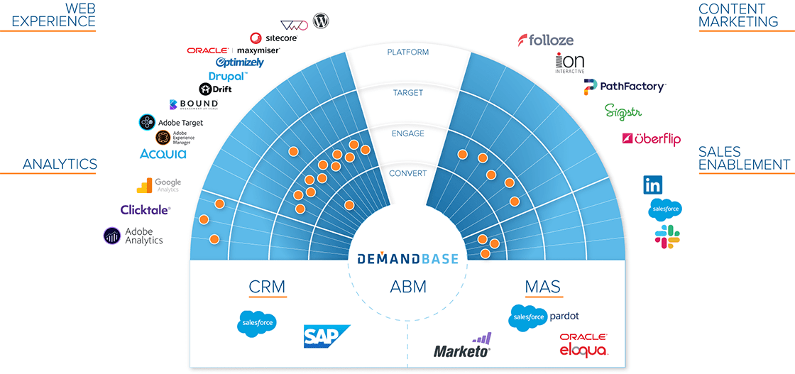 What To Know About Demandbase As A Growth Tool Ladder io Blog