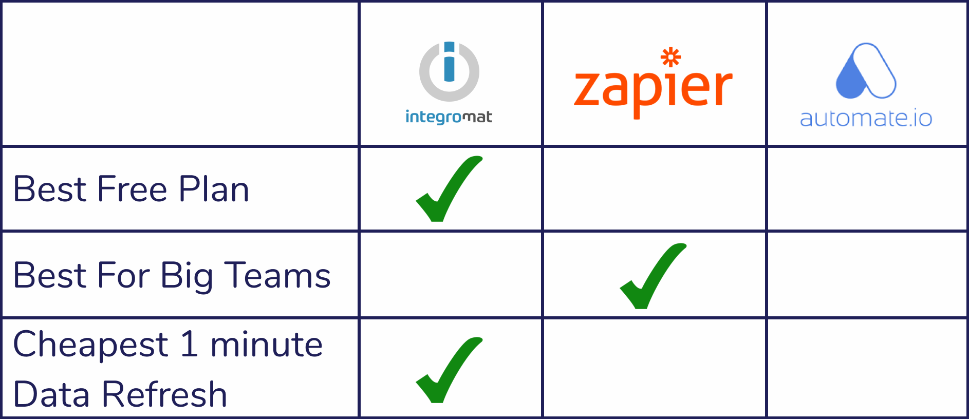 Simplified price comparison table of integromat, zapier and automate.io