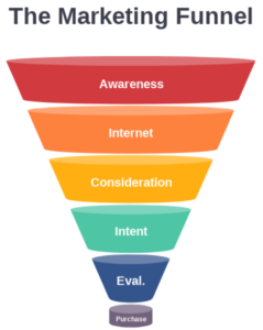 Marketing Funnel