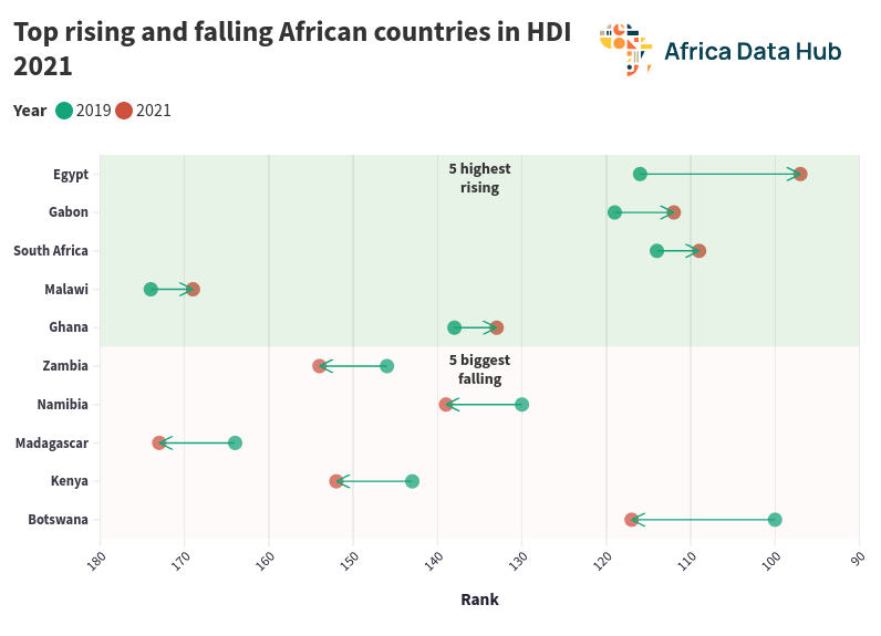 Biggest gains and losses for African countries in the 2022 HDI