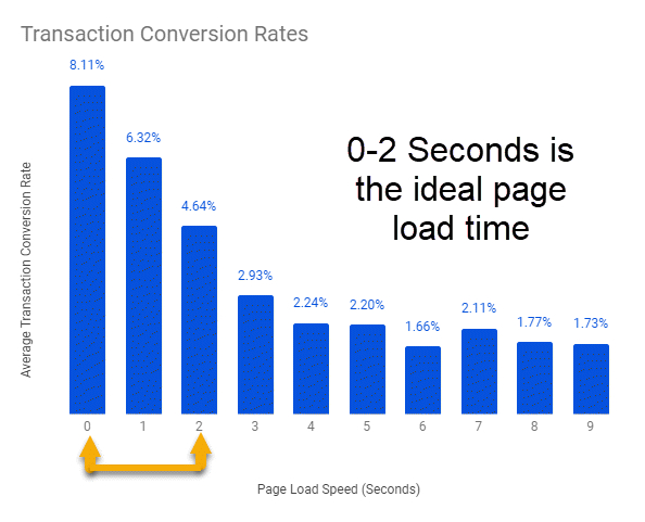 Vitesse de chargement de la page VS Conversion