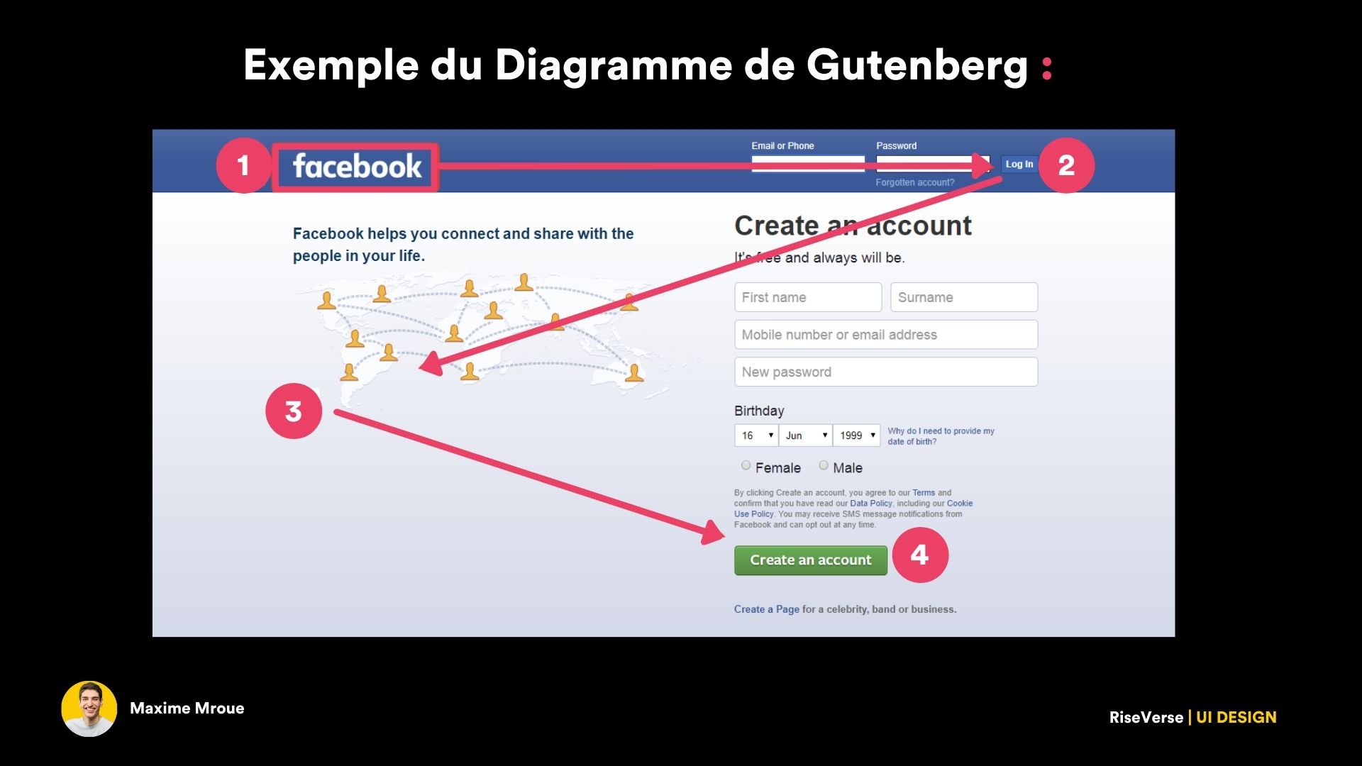 Exemple du diagramme de Gutenberg avec Facebook