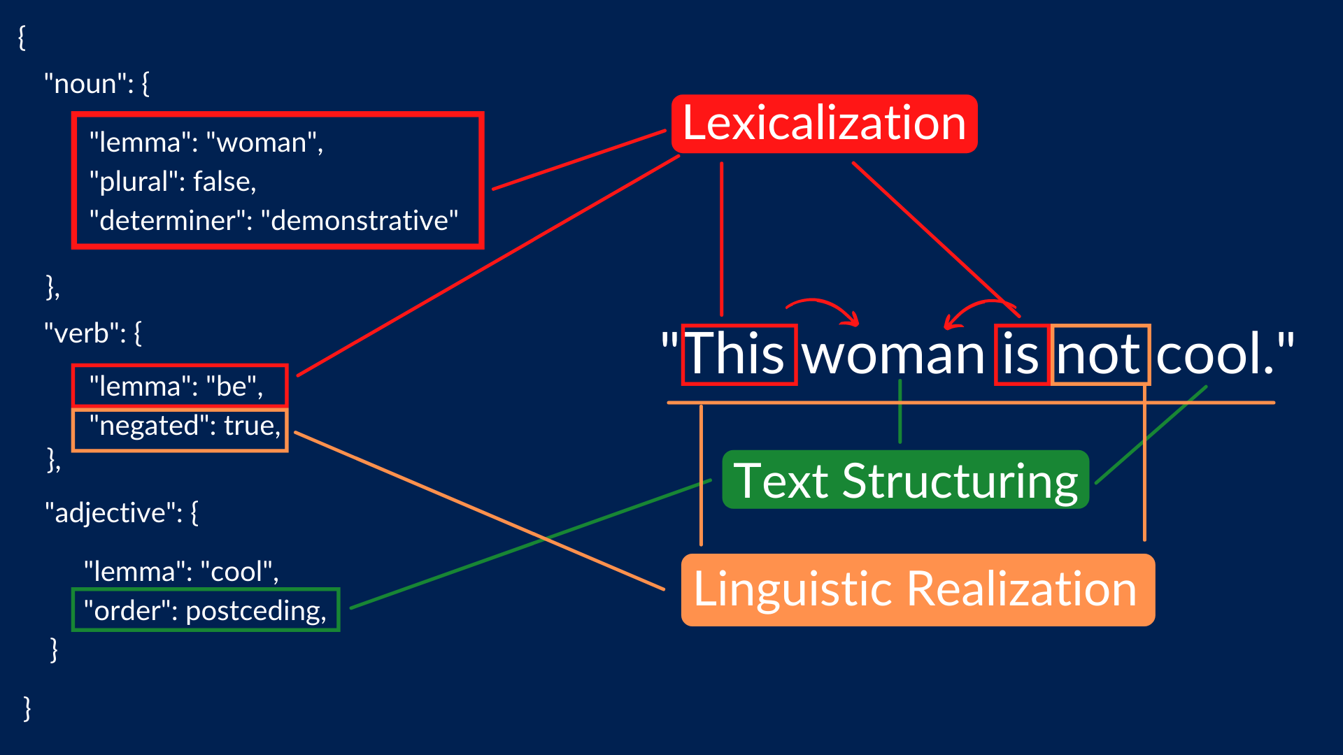 What Is Natural Language Generation Nlg Xanevo