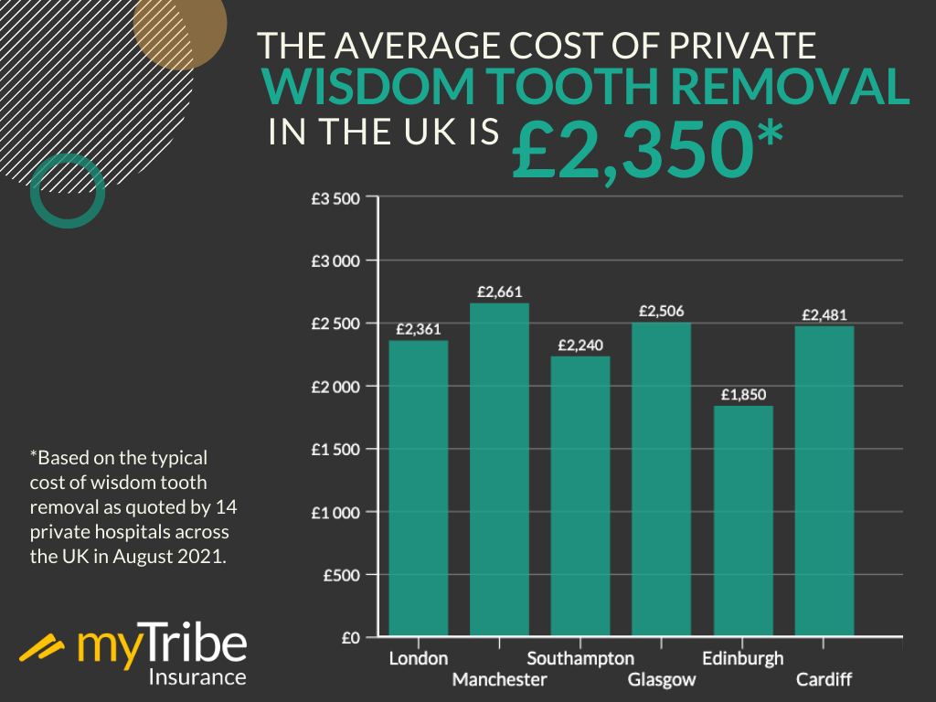 Average cost of private wisdom tooth removal infographic