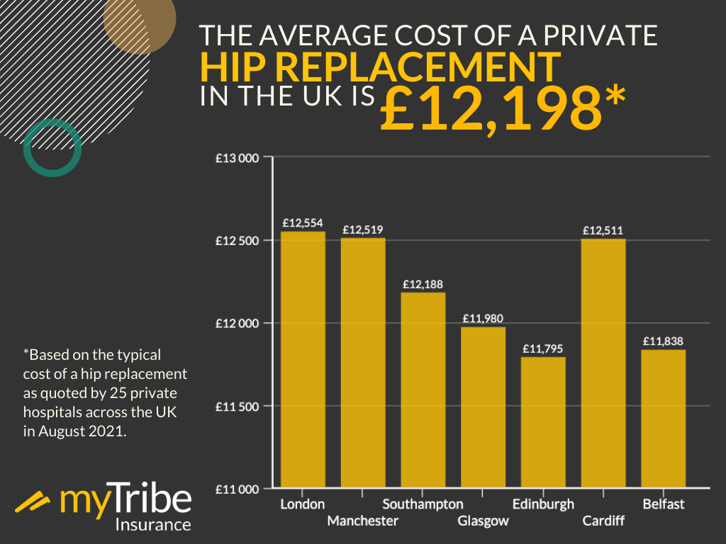 Average cost of private hip replacement infographic