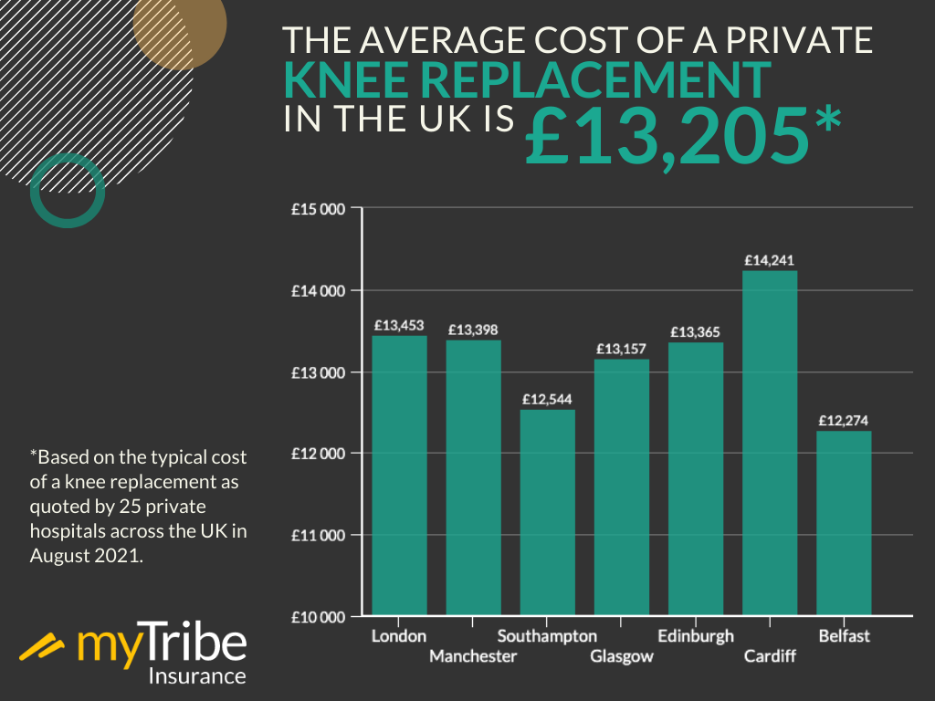 Average cost of private knee replacement infographic