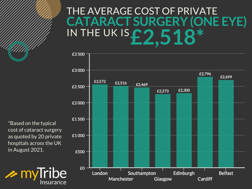 Average cost of private cataract surgery infographic
