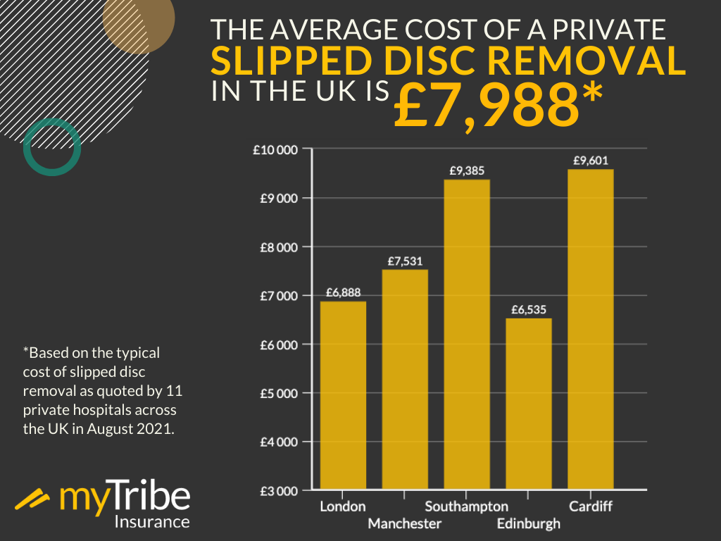 Average cost of private Slipped Disc Removal infographic