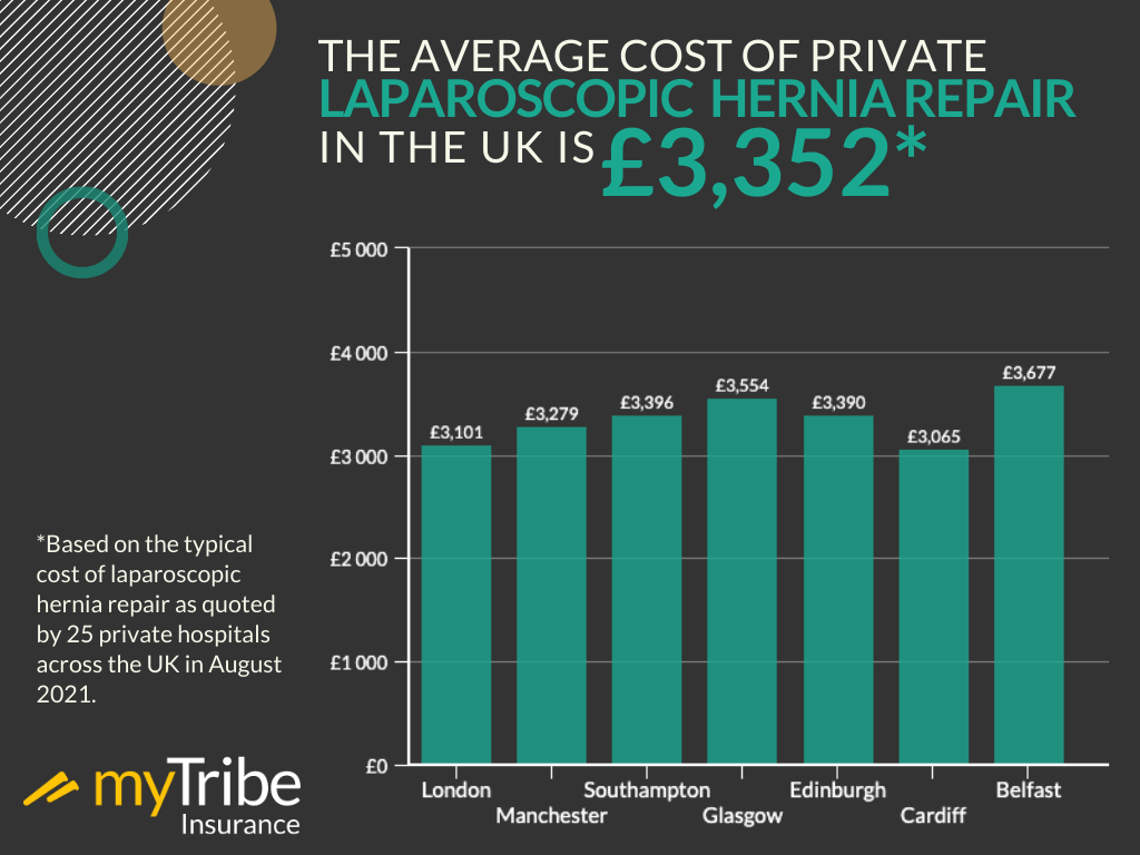Average cost of private laparoscopic hernia repair infographic