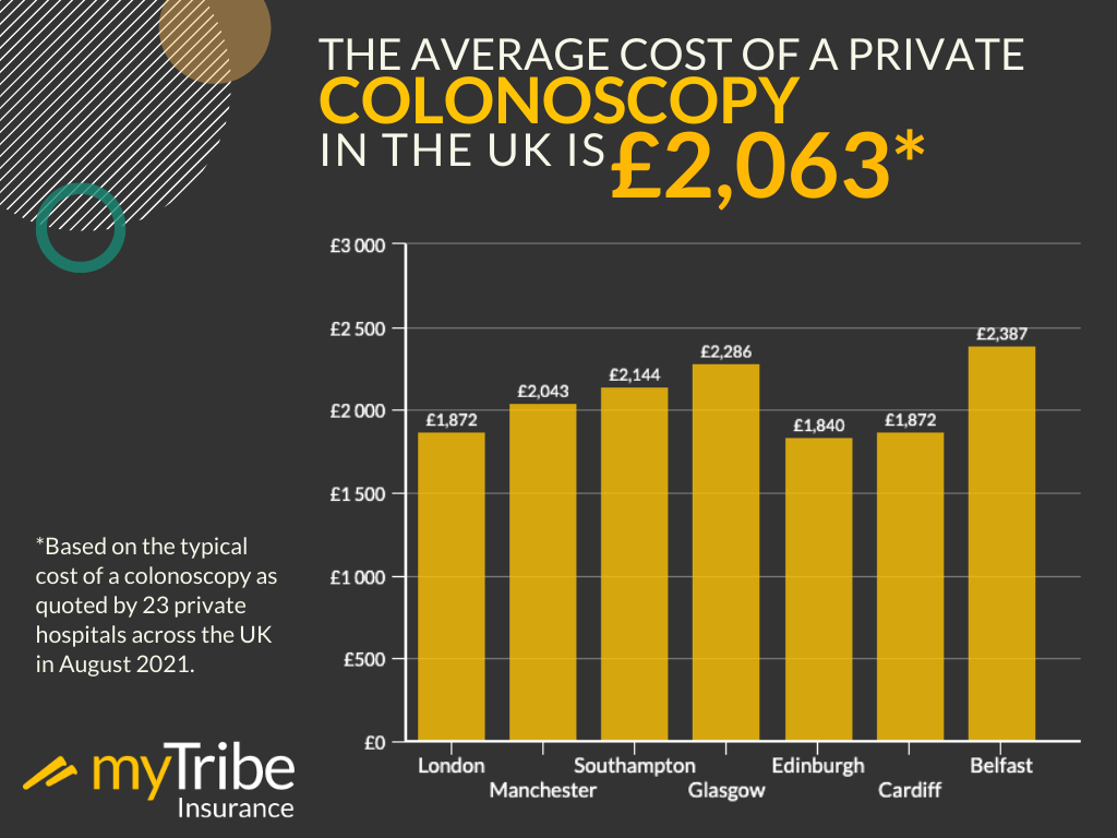 Average cost of private colonoscopy infographic