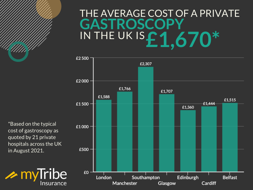 Average cost of private gastroscopy infographic
