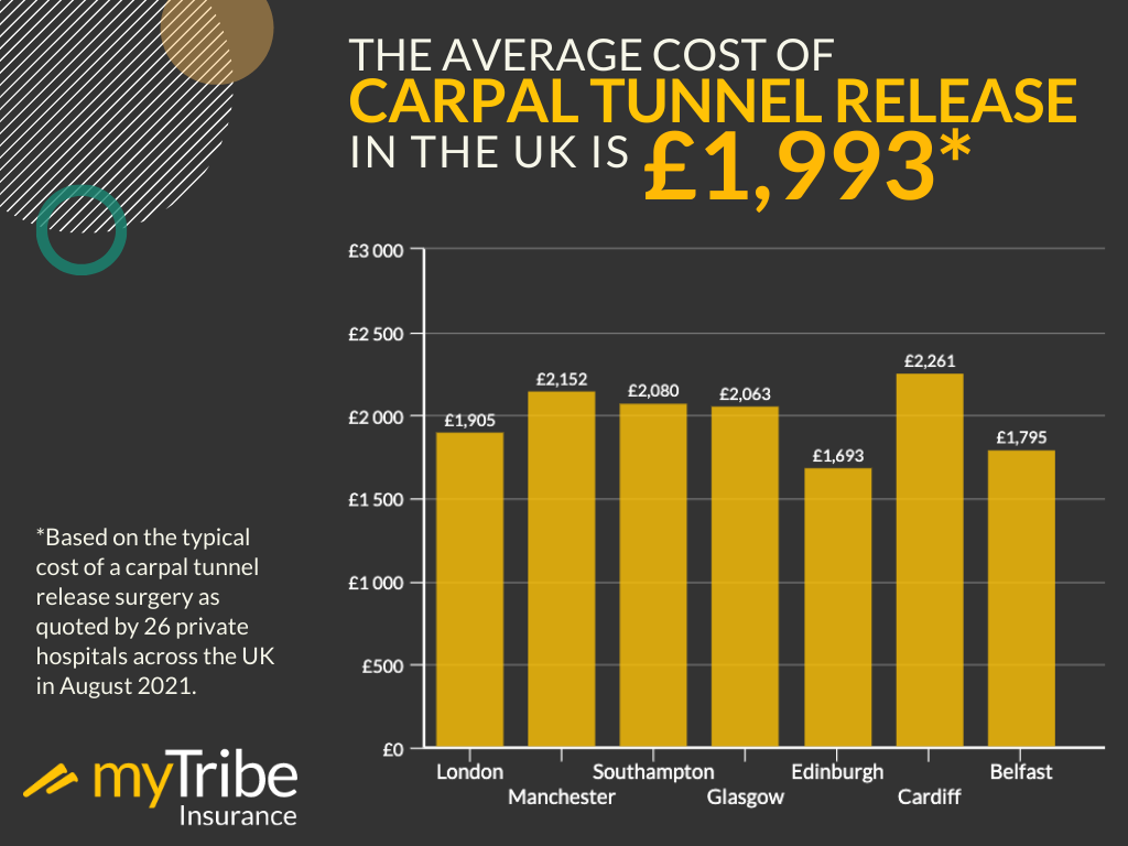 Average cost of private carpal tunnel release infographic
