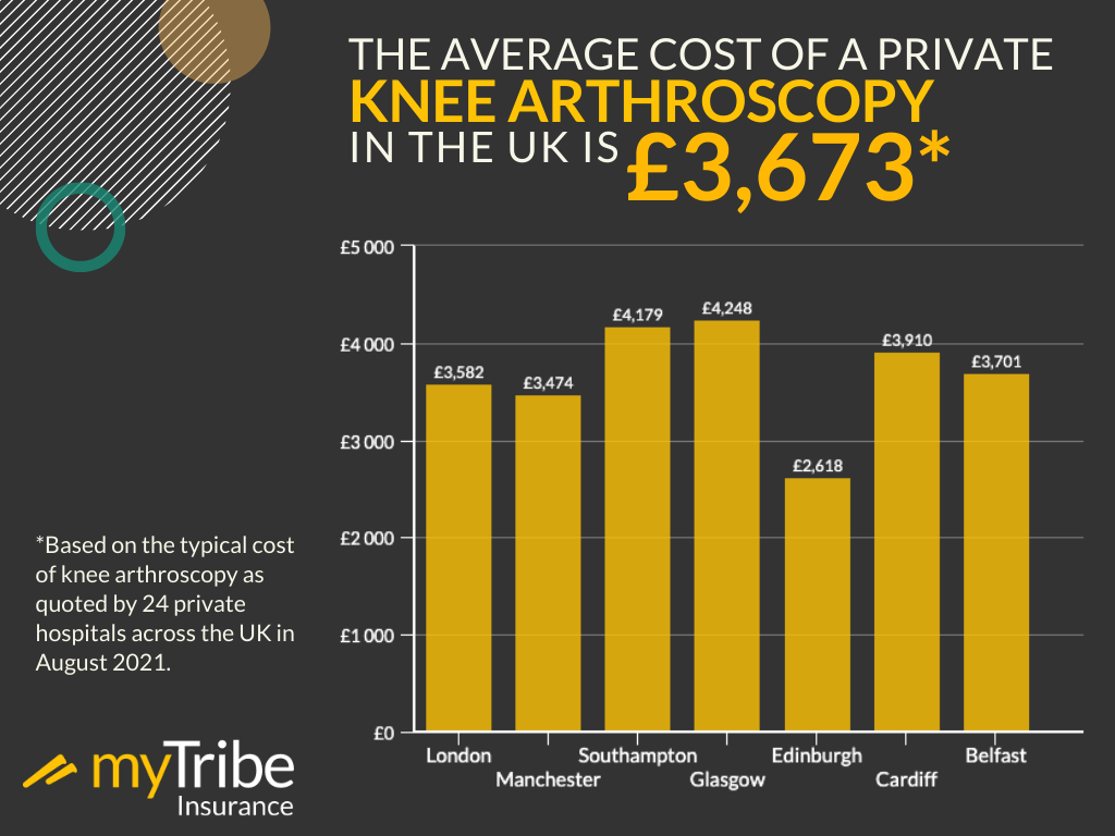 Average cost of private knee arthroscopy infographic