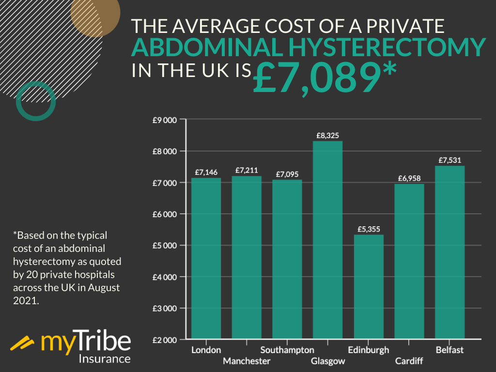 Average cost of private abdominal hysterectomy infographic