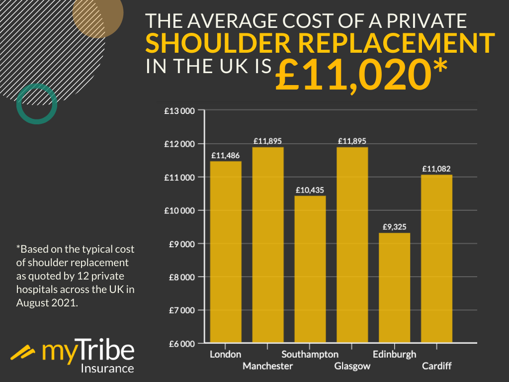 Average cost of private shoulder replacement infographic