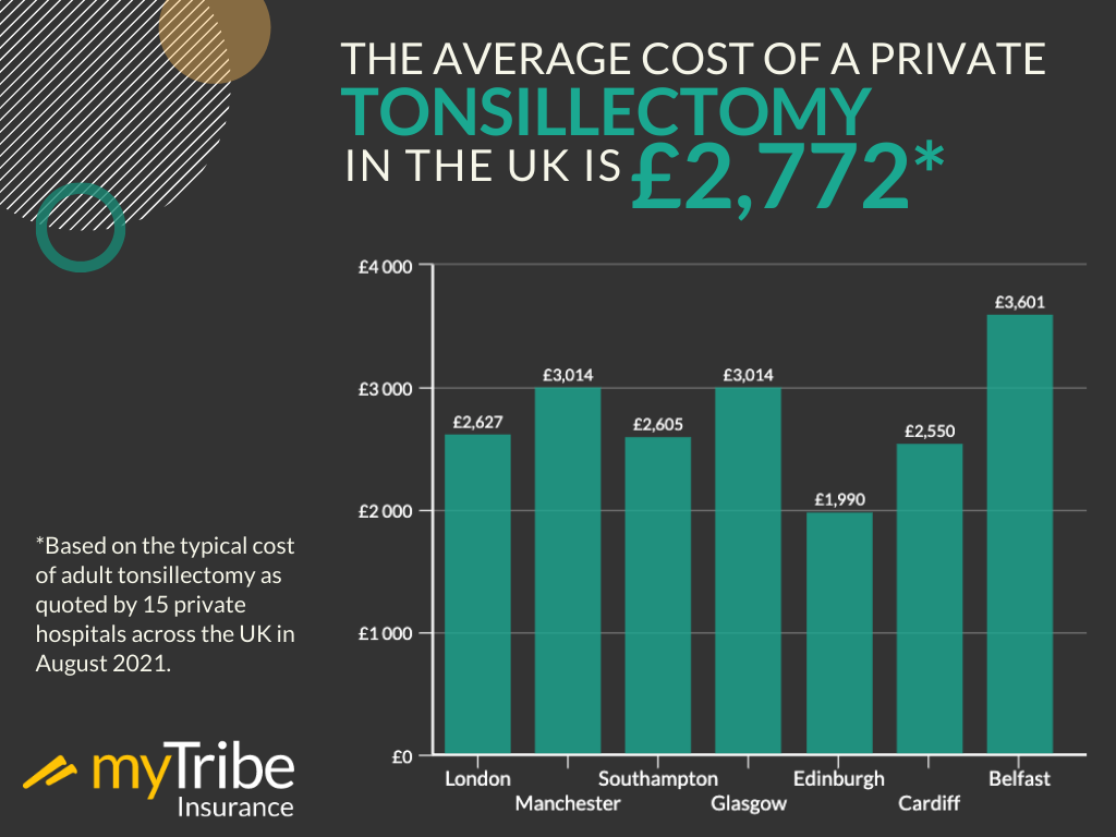 Average cost of private tonsillectomy infographic