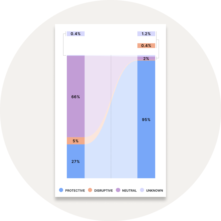 Two bar charts showing Evvy test results compared over time