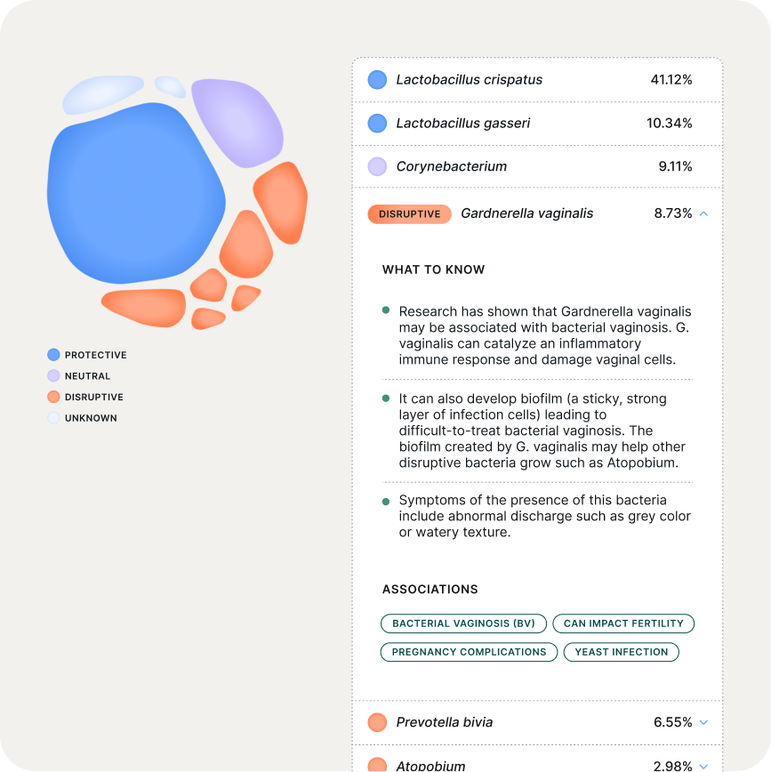 Dashboard view of an Evvy personalized report