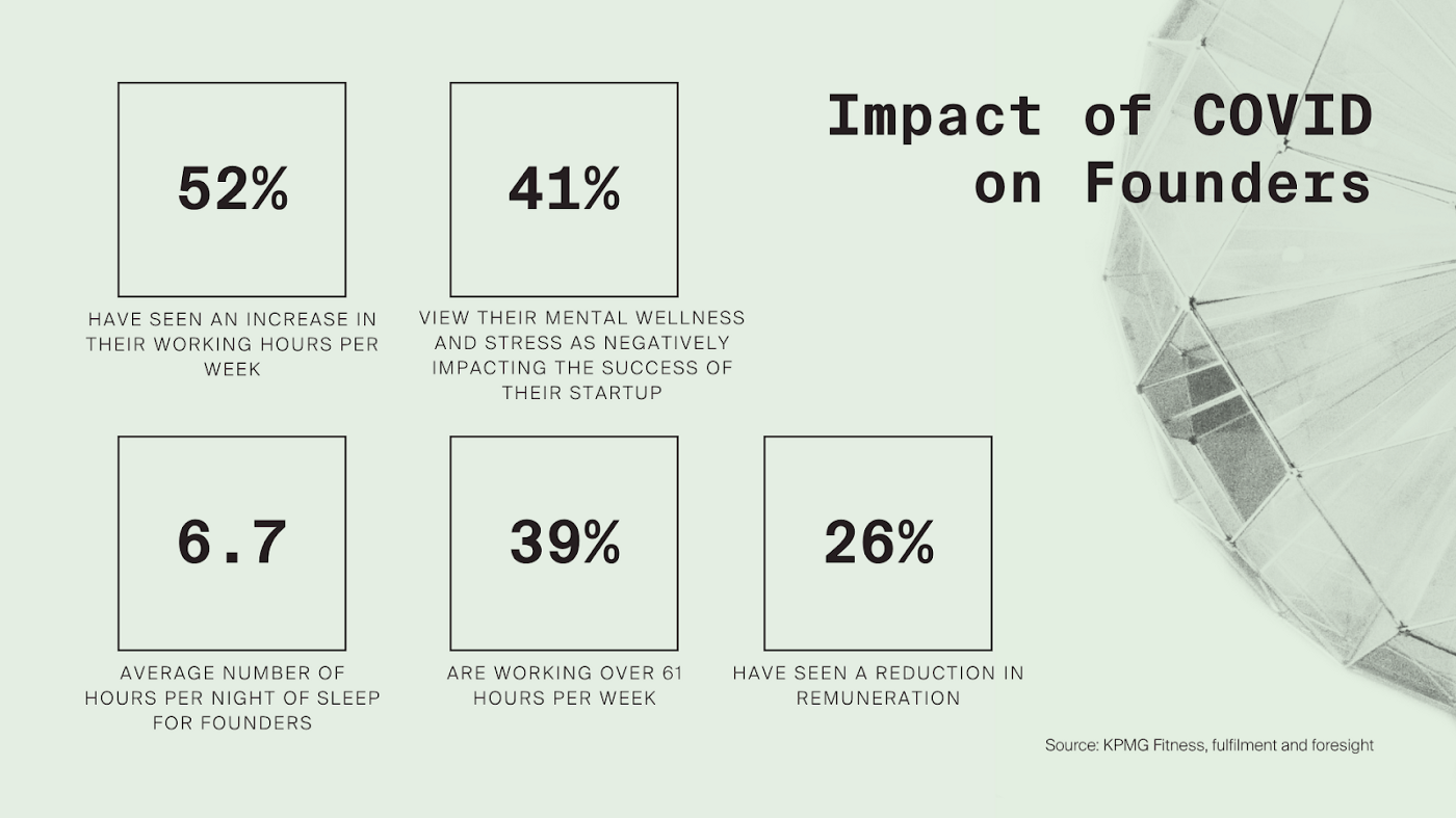Findings from KPMG’s report on the impact of COVID on Founders