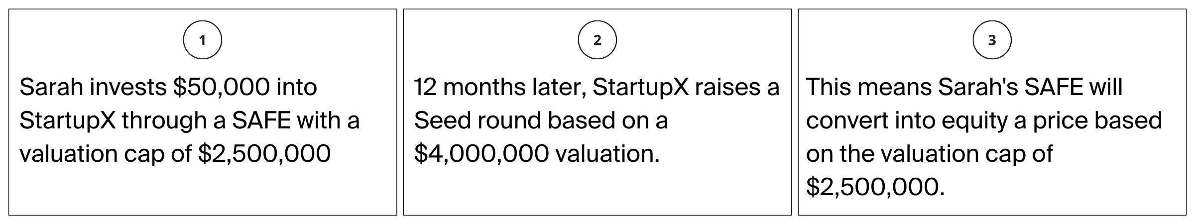 SAFE scenario: valuation cap, no discount