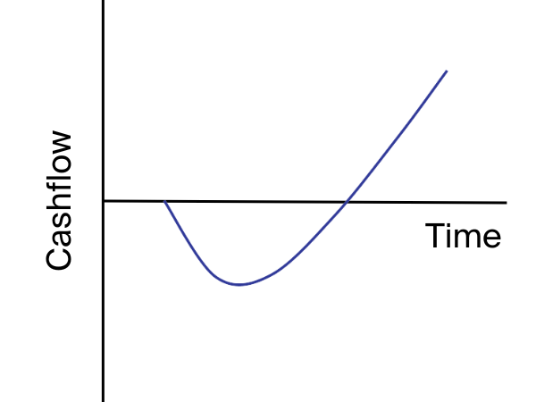 Startup J Curve
