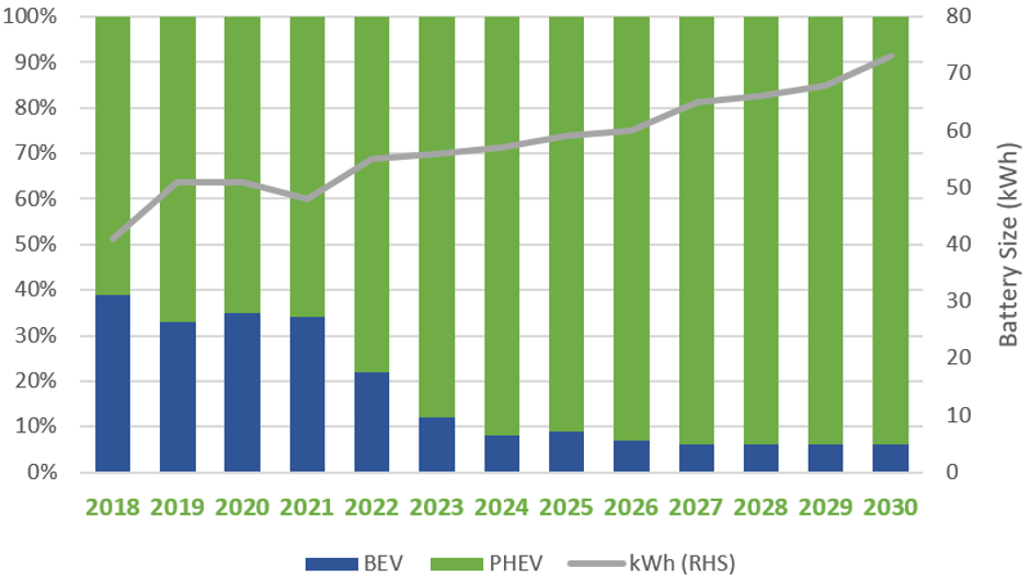The Ultimate Guide to the Cobalt Market: 2021 - 2030F BEV vs PHEV Market Share Forecast