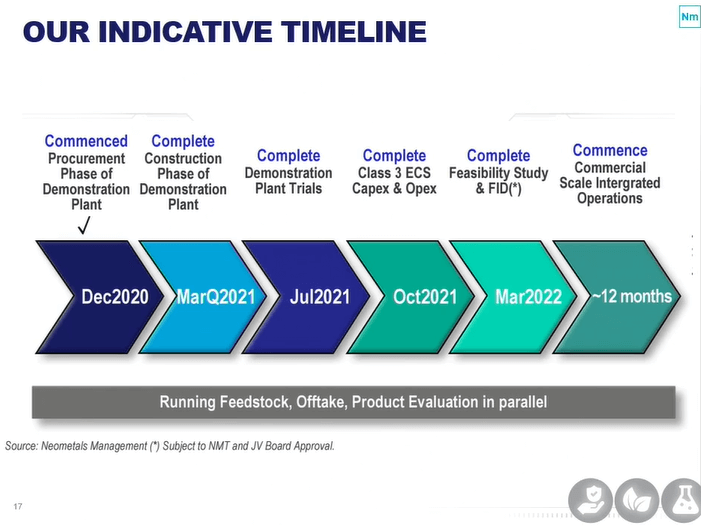 Neometals (NMT) - $30M Helps Focus the Plan