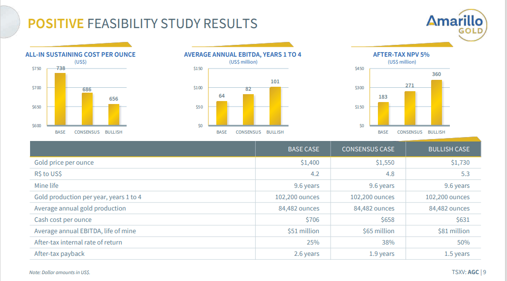 Amarillo Gold (AGC) - Focus is on Project Finance for April 2022