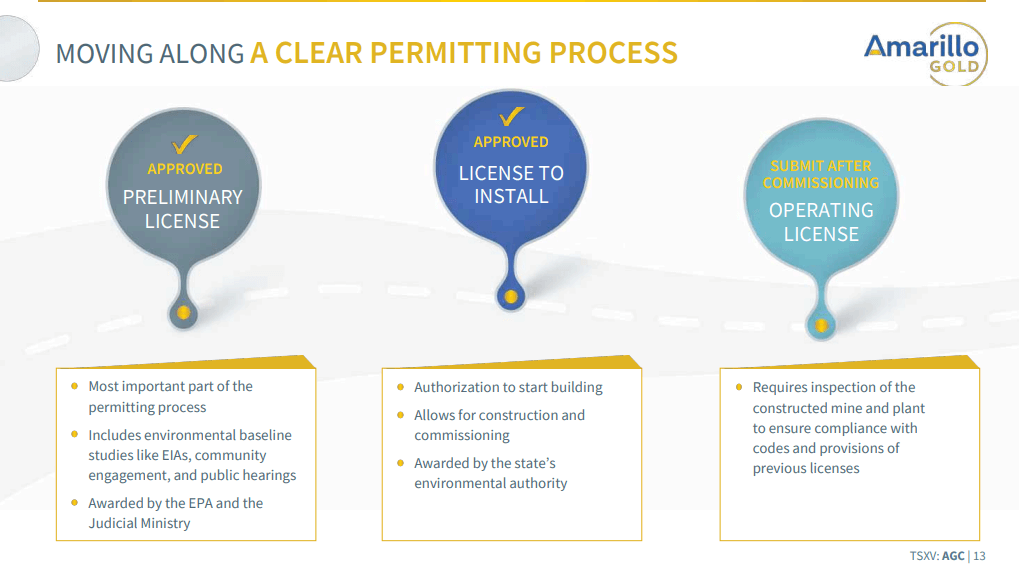 Amarillo Gold (AGC) - Focus is on Project Finance for April 2022