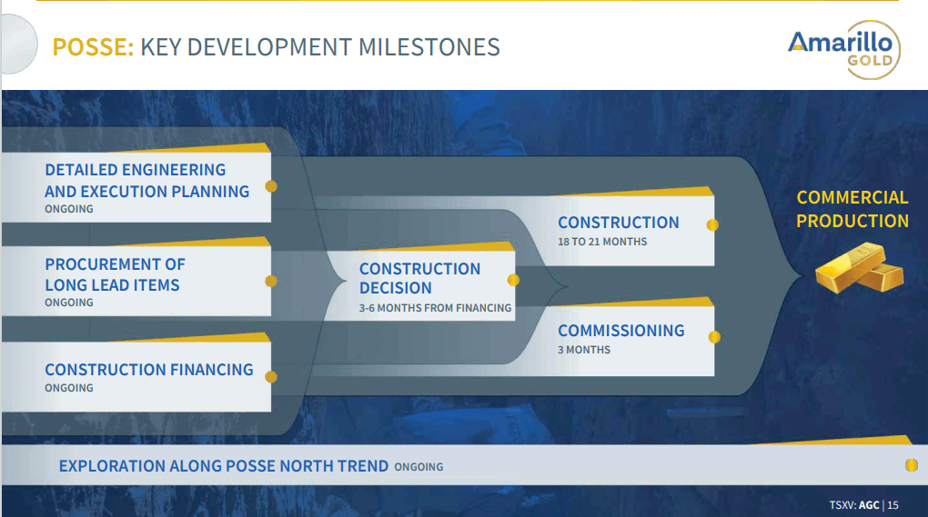 Amarillo Gold (AGC) - Focus is on Project Finance for April 2022