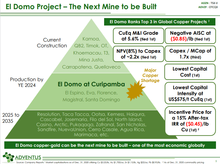 Adventus Mining (ADZN) - Selling Flagship Asset?
