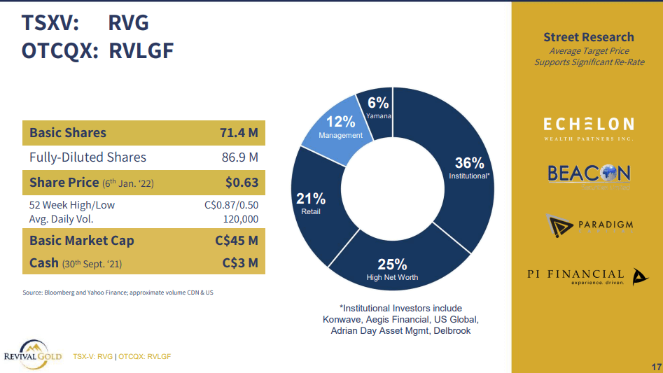 Revival Gold (RVG) - Technical Analysis & Due Diligence