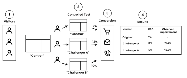 AB Test Example Structure