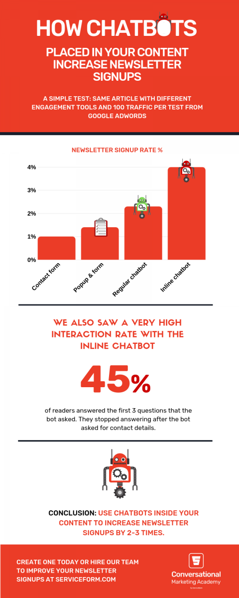 Chatbots inside content increase newsletter signups