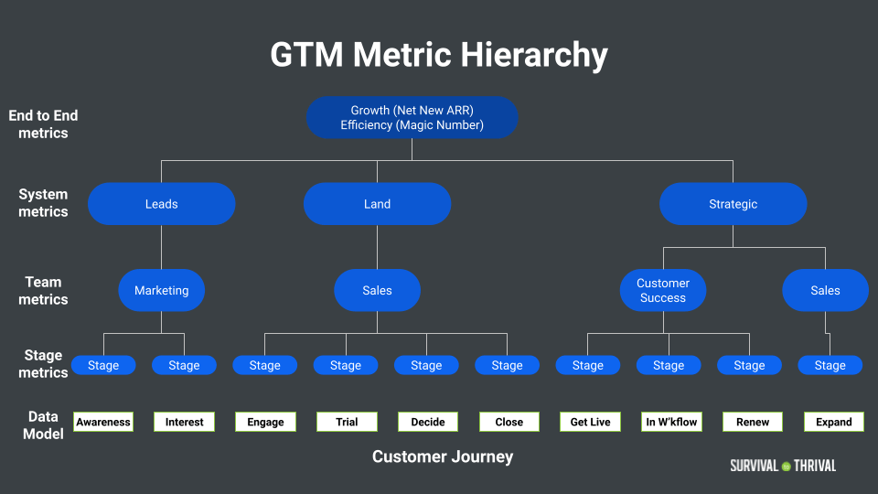 The Hierarchy of metrics