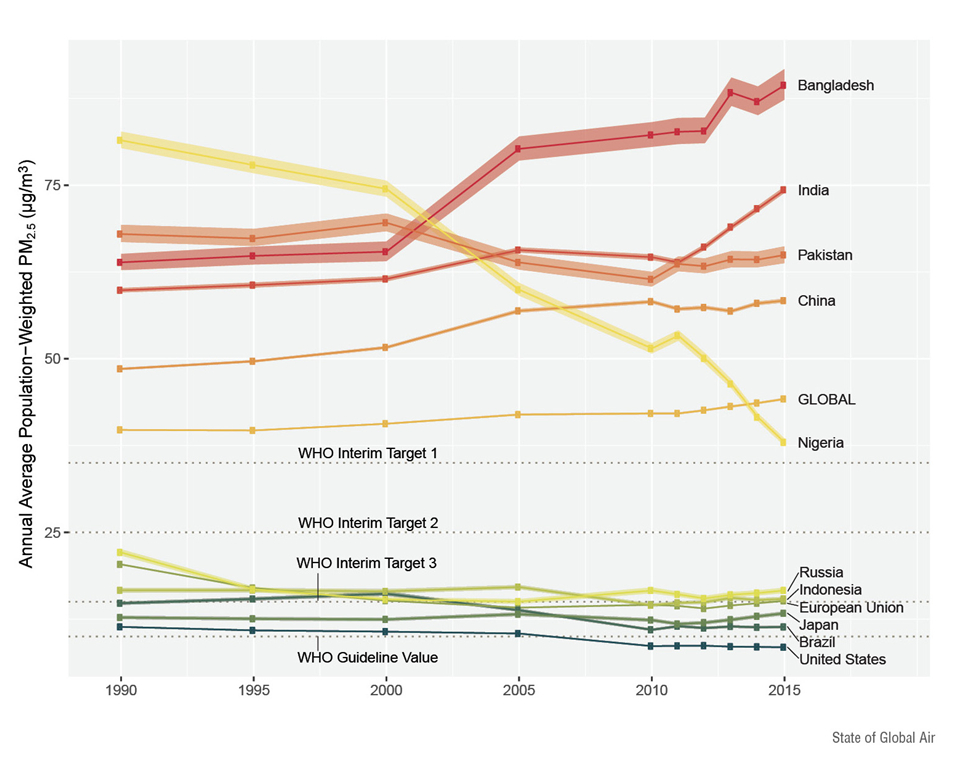 Trends in population-weighted fine particulate matter concentrations in the 10 most populous countries and the European Union (1990–2015). © State of Global Air data 2018