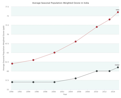 Figure 6: Average Seasonal Population-Weighted Ozone, India vs Global Mean, © State of Global Air data 2018