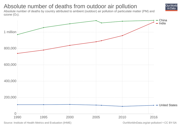Figure 3 : Annual Deaths by Outdoor Air Pollution - India, © Our World in Data, 2018