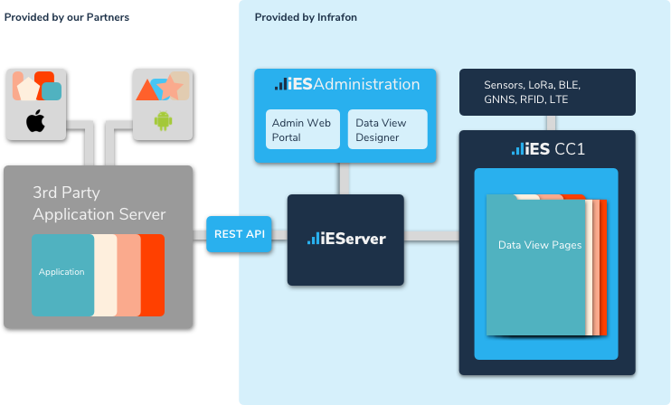 A graph showing the easy integration of the Infrafon System into already existing application environments via REST API