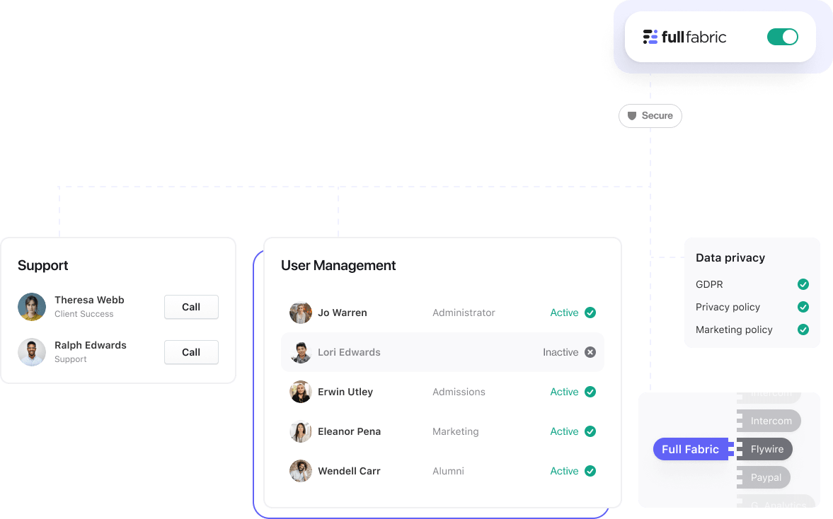 User interface panels showing support contacts with call buttons, user management list with roles and status, compliance checklist with GDPR and privacy policy, and integration options including Full Fabric.
